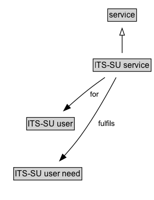 ITS-SU service Diagram